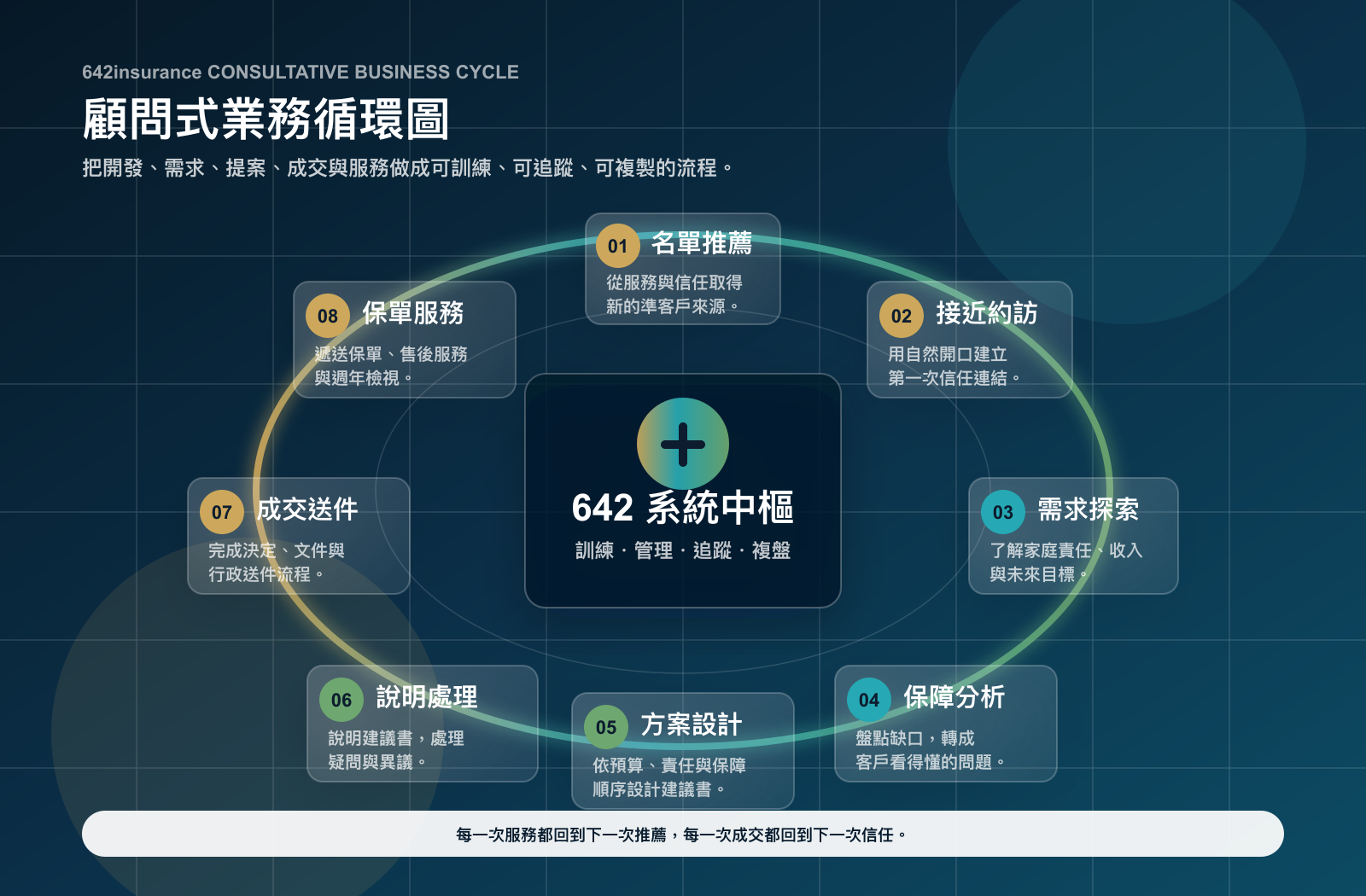 642insurance 顧問式業務循環圖